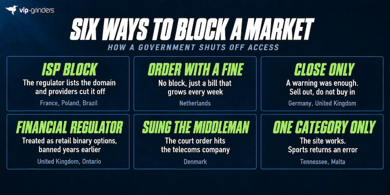 Six ways governments block prediction markets The six mechanisms governments use to block prediction markets: ISP blocks, orders with fines, close-only mode, financial regulator bans, court orders against telecoms providers, and single-category restrictions