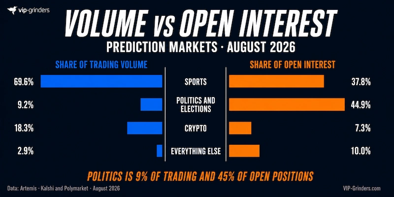 Prediction Markets Volume vs Open Interest August 2026 Chart comparing share of trading volume against share of open interest across Kalshi and Polymarket in August 2026. Sports takes 69.6% of volume but 37.8% of open interest, while politics and elections take 9.2% of volume and 44.9% of open interest. Crypto is 18.3% of volume and 7.3% of open interest. Data: Artemis.