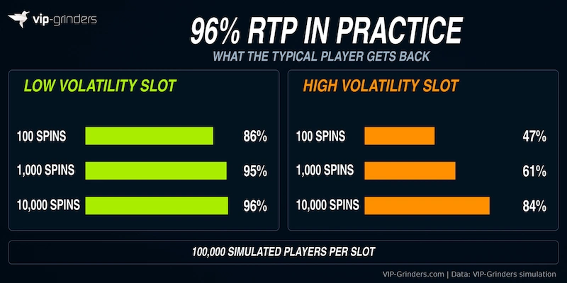 96% RTP in Practice Bar chart of a 96% RTP simulation: the typical player gets back 86%, 95% and 96% on a low volatility slot and 47%, 61% and 84% on a high volatility slot after 100, 1,000 and 10,000 spins