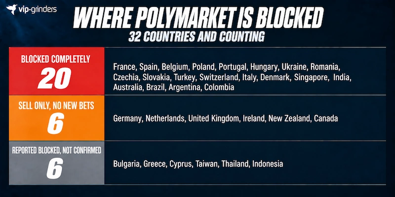 Where Polymarket is blocked, by country Thirty two countries where Polymarket is blocked or restricted: twenty blocked completely including France, Switzerland and Brazil, six limited to closing existing positions including Germany and Canada, and six reported blocked without a published decision