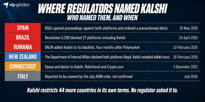 Where regulators have named Kalshi Six jurisdictions where a regulator named Kalshi directly: Spain, Brazil and Romania blacklisted it, New Zealand declared it illegal, Connecticut issued a cease and desist, and Italy is reported but unconfirmed
