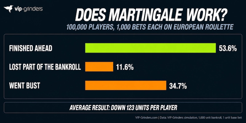 Does Martingale Work? Simulation of 100,000 Players Bar chart from a VIP-Grinders simulation of 100,000 Martingale players on European roulette: 53.6% finished ahead, 11.6% lost part of the bankroll and 34.7% went bust, for an average loss of 123 units