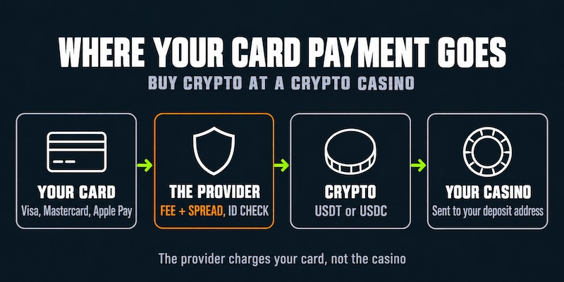 Infographic showing where a Buy Crypto payment goes: your card pays a provider, which adds a fee and spread and checks ID, then sends USDT or USDC to your casino deposit address