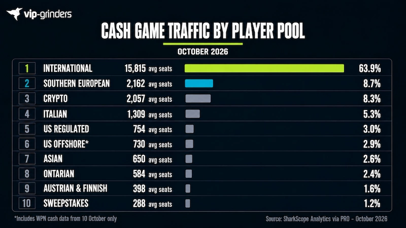 Cash Game Traffic by Player Pool October 2026 Cash game traffic by player pool for October 2026: International leads with 15,815 average concurrent seats (63.9%), followed by Southern European at 2,162 (8.7%), Crypto at 2,057 (8.3%), Italian at 1,309 (5.3%), US Regulated at 754 (3.0%), US Offshore at 730 (2.9%), Asian at 650 (2.6%), Ontarian at 584 (2.4%) and the remainder across Austrian & Finnish and Sweepstakes.