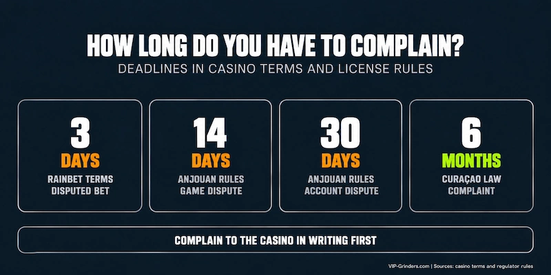 Infographic of casino complaint deadlines: 3 days to dispute a bet under Rainbet’s terms, 14 days for game disputes and 30 days for account disputes under Anjouan rules, and 6 months under Curaçao law