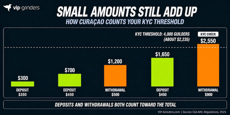 How Casinos Count the KYC Threshold Example of how Curaçao counts the KYC threshold: three deposits and two withdrawals add up to $2,550, crossing the 4,000 guilder line of about $2,235