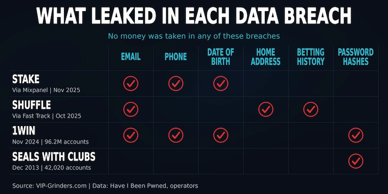 What Leaked in Each Crypto Casino Data Breach Grid showing what leaked in four crypto casino data breaches, Stake via Mixpanel, Shuffle via Fast Track, 1win and Seals with Clubs, from emails and phone numbers to home addresses, betting history and password hashes