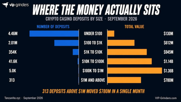 Crypto casino deposits by size, September 2026: transaction count against total value Mirrored bar chart showing crypto casino deposits by size band in September 2026. On the left, 4.46 million deposits were under $100 and only 313 exceeded $1 million. On the right, those sub-$100 deposits carried $130 million while the 313 largest carried $780 million. Data: Tanzanite.xyz
