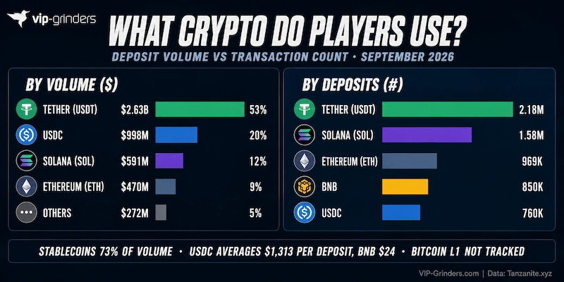 Crypto casino deposits by currency, September 2026: volume against transaction count Chart with two panels comparing crypto casino deposits by currency in September 2026. By volume, Tether leads at $2.63 billion and 53%, followed by USDC at $998 million. By transaction count, Tether leads at 2.18 million deposits, followed by Solana at 1.58 million and Ethereum at 969,000. Data: Tanzanite.xyz