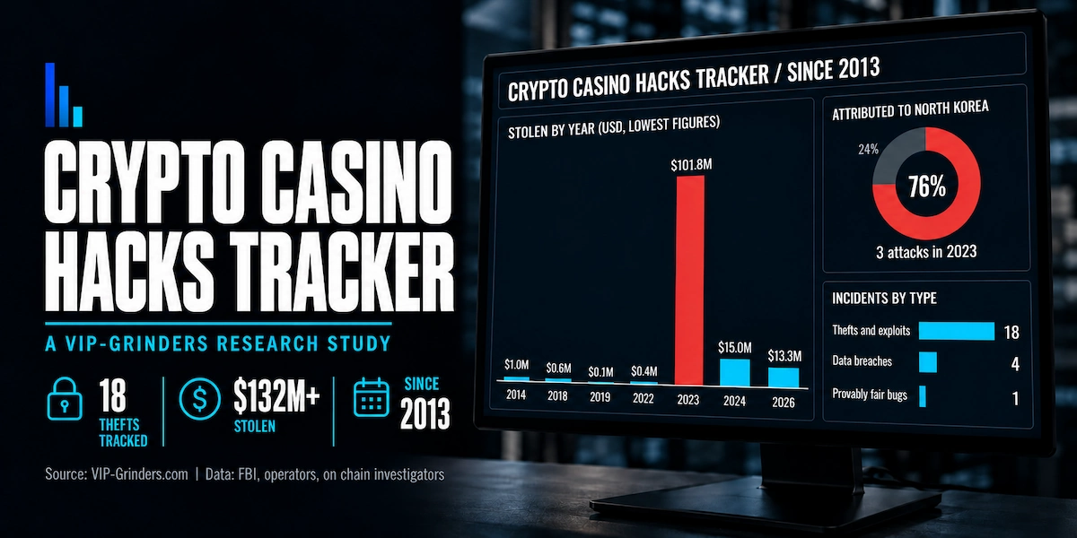 Crypto Casino Hacks Tracker, a VIP-Grinders research study: 18 thefts tracked and over $132 million stolen, with a chart of money stolen by year peaking at $101.8 million in 2023