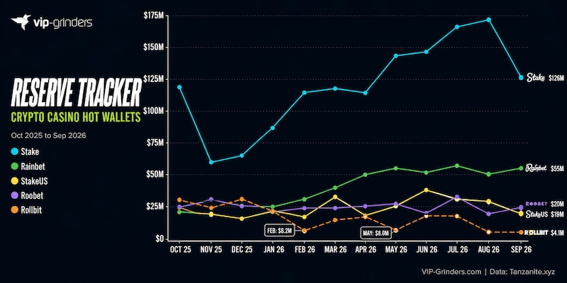 Crypto casino hot wallet reserve balances, October 2025 to September 2026 Line chart tracking hot wallet reserve balances at five crypto casinos from October 2025 to September 2026. Stake falls from $173 million in August to $126 million in September. Rainbet ends at $55 million, Roobet at $20 million and StakeUS at $19 million. Rollbit holds at $4.1 million after dropping below $10 million three times. Data: Tanzanite.xyz