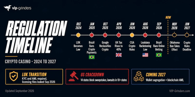 Crypto casino regulation timeline, December 2024 to June 2027 Timeline of crypto casino regulation from December 2024 to June 2027. Markers include Curaçao's LOK becoming law, Brazil banning crypto payments, Google reclassifying crypto wagering, the UK raising remote gaming duty to 40%, Louisiana's racketeering law in August 2026 and Brazil banning online betting in September 2026. Fourteen US states now block sweepstakes casinos.