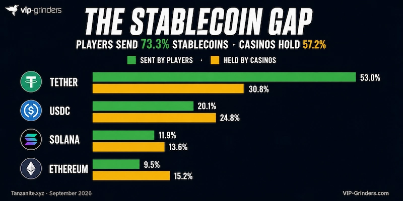 The stablecoin gap, September 2026: what players deposit versus what crypto casinos hold Bar chart comparing the currency mix of crypto casino deposits against hot wallet reserves in September 2026. Players sent 73.3% of deposit volume in stablecoins while casinos held 57.2% of reserves in stablecoins. Tether is 53.0% of deposits but 30.8% of reserves, while Ethereum is 9.5% of deposits and 15.2% of reserves. Data: Tanzanite.xyz