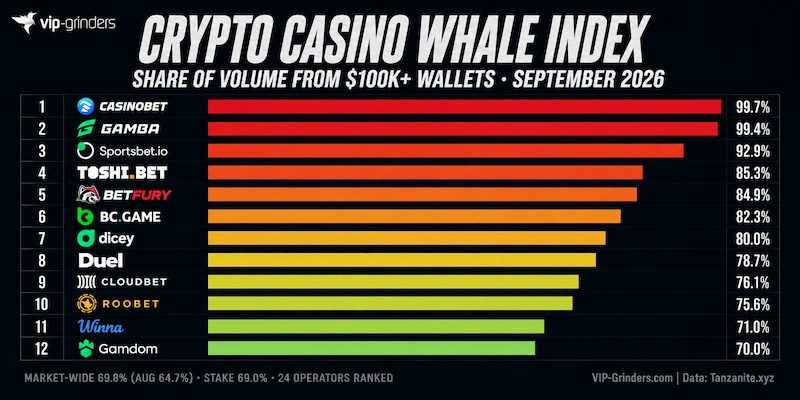 Crypto Casino Whale Index, September 2026: share of deposit volume from wallets above $100,000 Bar chart ranking 12 crypto casinos by the share of deposit volume from wallets holding more than $100,000 in September 2026. Casinobet leads at 99.7%, followed by Gamba at 99.4% and Sportsbet.io at 92.9%. Market-wide figure is 69.8%, up from 64.7% in August. Data: Tanzanite.xyz
