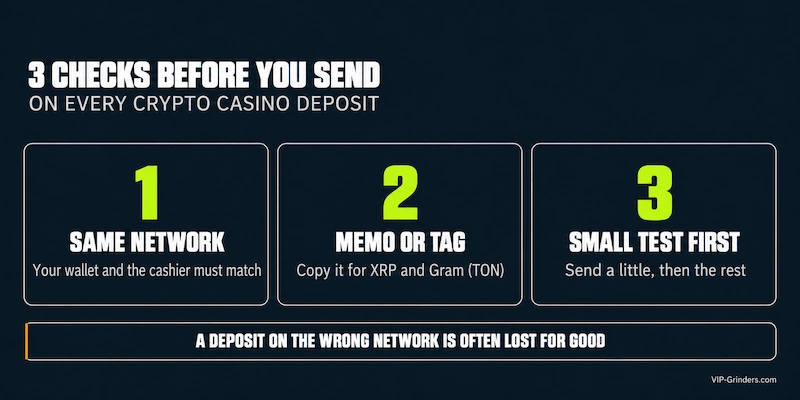 3 Checks Before You Send a Crypto Casino Deposit Infographic with 3 checks before a crypto casino deposit: use the same network in your wallet and the cashier, copy the memo or tag for XRP and Gram (TON), and send a small test first
