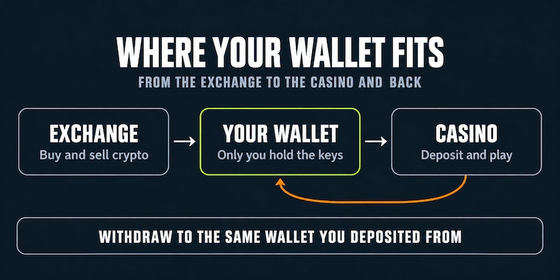 Where Your Crypto Wallet Fits Between an Exchange and a Casino Infographic showing where a crypto wallet fits: the exchange to buy and sell crypto, your own wallet where only you hold the keys, and the casino, with withdrawals going back to the same wallet