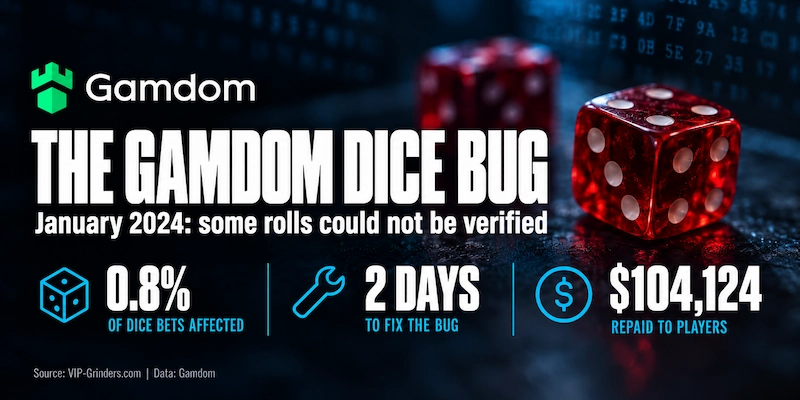 The Gamdom Dice Bug (2024) Infographic on the January 2024 Gamdom Dice bug: 0.8% of Dice bets affected, fixed in 2 days, and $104,124 repaid to players