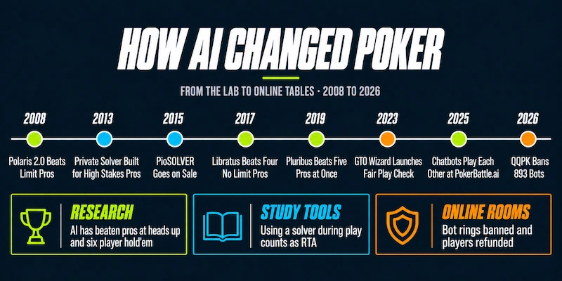 How AI Changed Poker: From the Lab to Online Tables Timeline of AI in poker from 2008 to 2026: research wins by Polaris 2.0, Libratus and Pluribus, solvers built and sold from 2013, GTO Wizard’s Fair Play Check in 2023, chatbots playing each other in 2025 and QQPK banning 893 bots in 2026