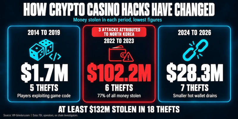 How Crypto Casino Hacks Have Changed Infographic of money stolen from crypto casinos in three periods: $1.7 million from 2014 to 2019, $102.2 million from 2022 to 2023 and $28.3 million from 2024 to 2026