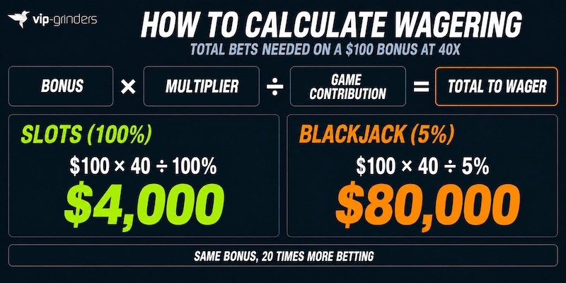 How to Calculate Wagering Requirements Wagering requirements formula, bonus times multiplier divided by game contribution, showing a $100 bonus at 40x needs $4,000 in bets on slots and $80,000 on blackjack