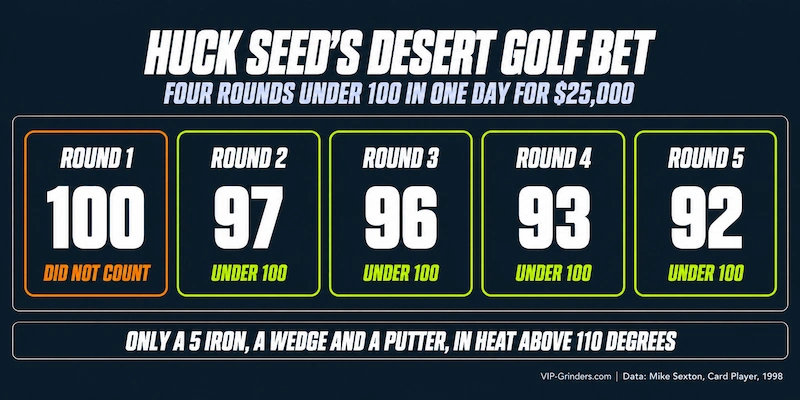 Huck Seed’s golf prop bet scores: 100 in the first round, which did not count, then 97, 96, 93 and 92, four rounds under 100 in one day with only a 5 iron, a wedge and a putter