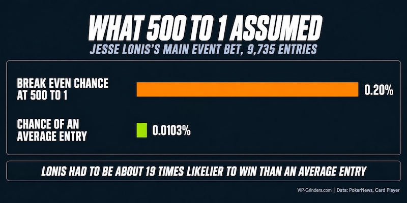 Bar chart: at 500 to 1, Jesse Lonis needed a 0.20% chance to break even, while an average entry in the 9,735 entry 2025 Main Event had 0.0103%, so he had to be about 19 times likelier to win