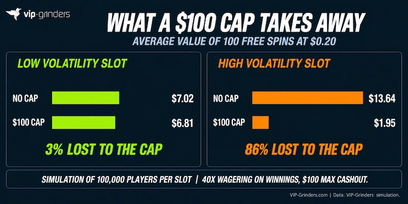 Max Cashout Cap Simulation Simulation of a $100 max cashout cap on 100 free spins: average value fell from $7.02 to $6.81 on a low volatility slot and from $13.64 to $1.95 on a high volatility slot