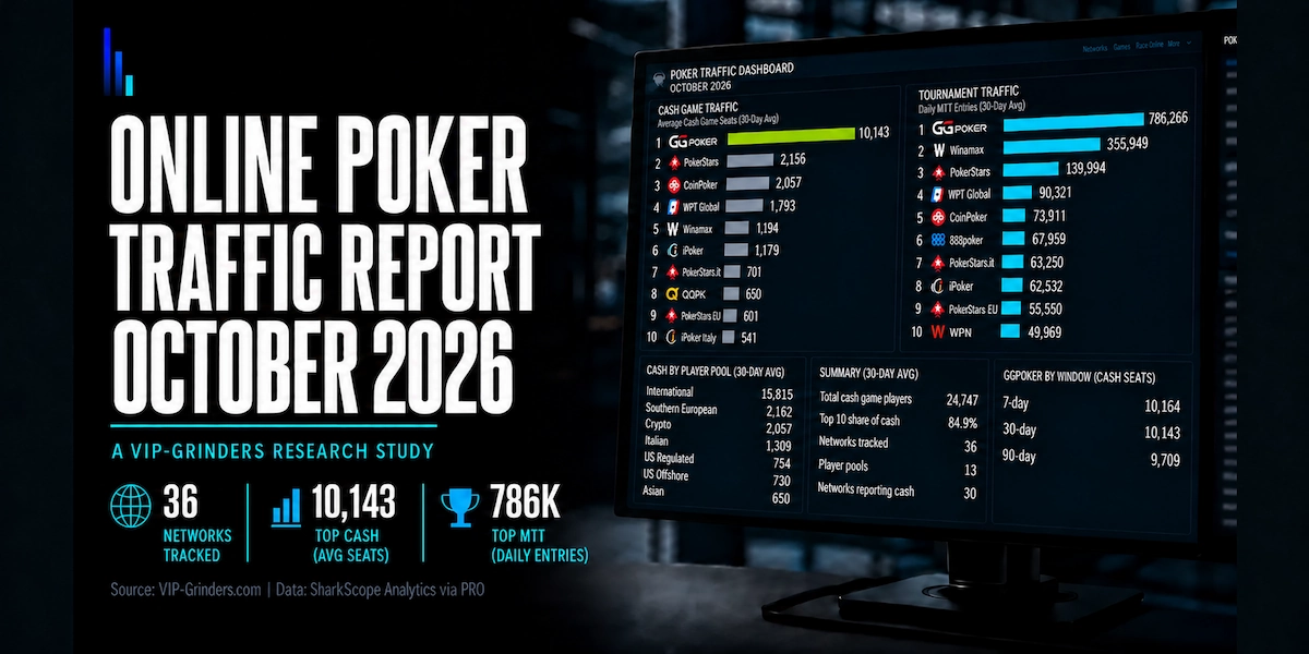 Featured image for the VIP-Grinders Online Poker Traffic Report October 2026, showing a poker traffic analytics dashboard tracking 36 networks across 13 reporting player pools with GGPoker leading at 10,143 average concurrent cash game seats and 786,266 daily tournament entries.