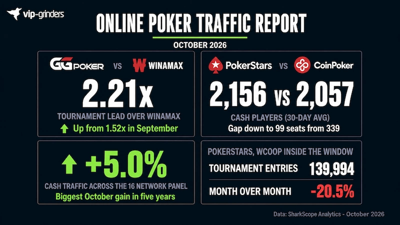 Online Poker Traffic Report Key Findings October 2026 Key findings from the October 2026 Online Poker Traffic Report: GGPoker’s tournament lead over Winamax widened to 2.21x from 1.52x, PokerStars led CoinPoker 2,156 to 2,057 on cash with the gap down to 99 seats, cash traffic across the 16 network panel rose 5.0% for the biggest October gain in five years, and PokerStars tournament entries fell 20.5% to 139,994 with WCOOP inside the window.