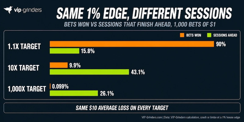 Same 1% Edge, Different Sessions Bar chart from a VIP-Grinders calculation of 1,000 bets of $1 at a 1% house edge: a 1.1x target wins 90% of bets but only 15.8% of sessions finish ahead, 10x wins 9.9% of bets with 43.1% ahead, and 1,000x wins 0.099% of bets with 26.1% ahead