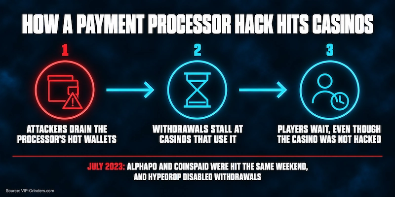 How a Payment Processor Hack Hits Casinos Flow diagram: attackers drain a payment processor’s hot wallets, withdrawals stall at the casinos that use it, and players wait even though the casino was not hacked