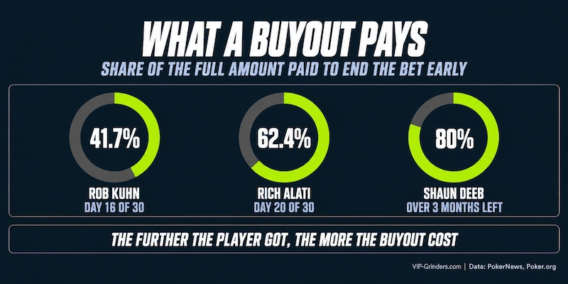 Donut charts of poker prop bet buyouts: Rob Kuhn was paid 41.7% of the full amount on day 16 of 30, Rich Alati 62.4% on day 20 of 30 and Shaun Deeb 80% with over three months left