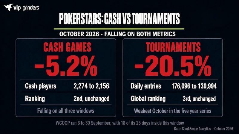 PokerStars Cash and Tournament Traffic October 2026 PokerStars in October 2026: daily tournament entries fell 20.5% from 176,096 to 139,994 with WCOOP inside the window, and cash players fell 5.2% from 2,274 to 2,156, falling on all three windows.