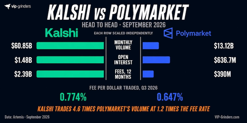 Kalshi vs Polymarket Head to Head September 2026 Kalshi and Polymarket compared for September 2026. Kalshi took $60.85B in monthly volume against Polymarket's $13.12B, held $1.48B in open interest against $636.7M, and earned $2.39B in fees over twelve months against $390M. Kalshi's Q3 fee per dollar traded is 0.774% against Polymarket's 0.647%. Data: Artemis.