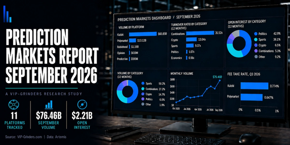 Featured image for the VIP-Grinders Prediction Markets Report September 2026, showing an analytics dashboard with volume by platform led by Kalshi at $60.85B and Polymarket at $13.12B, twelve month turnover ratios from combinations at 35.52x to economics at 0.56x, open interest led by politics at 42.9%, volume led by sports at 50.2%, and Q3 fee take rates of 0.774% for Kalshi against 0.647% for Polymarket. 11 platforms tracked, $76.46B September volume, $2.21B open interest. Data: Artemis.
