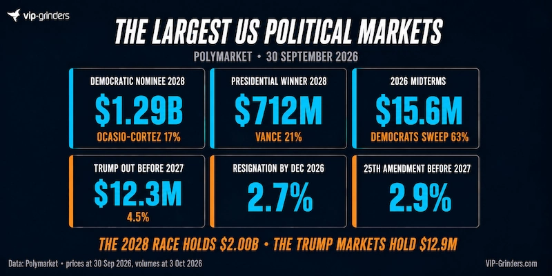 US Political Prediction Markets on Polymarket September 2026 Six US political markets on Polymarket with prices as at 30 September 2026. Democratic Nominee 2028 at $1.29B with Ocasio-Cortez at 17%, Presidential Winner 2028 at $712M with Vance at 21%, 2026 Midterms at $15.6M with a Democratic sweep at 63%, Trump out before 2027 at $12.3M and 4.5%, resignation by December 2026 at 2.7%, and removal via the 25th Amendment at 2.9%. Data: Polymarket.