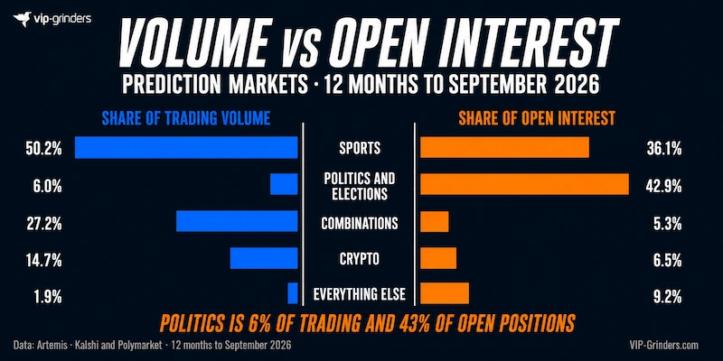 Prediction Markets Volume vs Open Interest September 2026 Chart comparing share of trading volume against share of open interest across Kalshi and Polymarket over the twelve months to September 2026. Sports takes 50.2% of volume and 36.1% of open interest, politics and elections 6.0% of volume and 42.9% of open interest, combinations 27.2% and 5.3%, and crypto 14.7% and 6.5%. Data: Artemis.