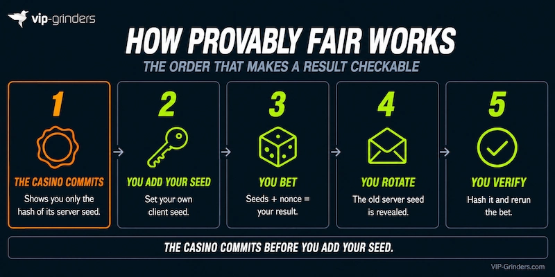 How Provably Fair Works How provably fair works in five steps: the casino commits to a hashed server seed, you add your client seed, you bet, you rotate seeds to reveal the server seed, and you verify the result
