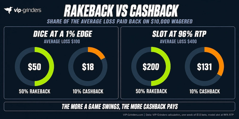 Rakeback vs Cashback on Dice and a Slot Donut charts from a VIP-Grinders calculation of $10,000 wagered in $10 bets: on dice at a 1% edge, with a $100 average loss, 50% rakeback pays $50 and 10% cashback $18; on a slot at 96% RTP, with a $400 average loss, they pay $200 and $131