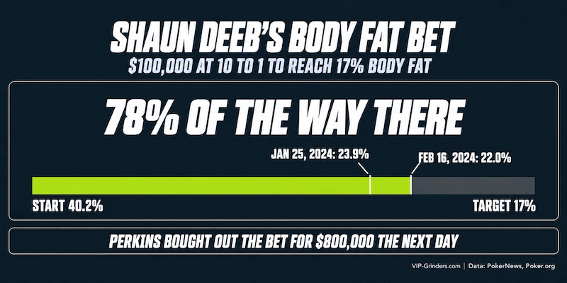 Progress chart of Shaun Deeb’s body fat bet: from 40.2% at the first scan to 22.0% on February 16, 2024, 78% of the way to his 17% target, before Bill Perkins bought out the bet for $800,000