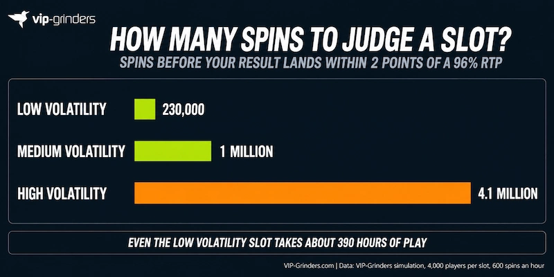 How Many Spins It Takes to Judge a Slot Bar chart from a VIP-Grinders simulation: about 230,000 spins for a low volatility slot, 1 million for medium and 4.1 million for high before a player’s result lands within 2 points of a 96% RTP