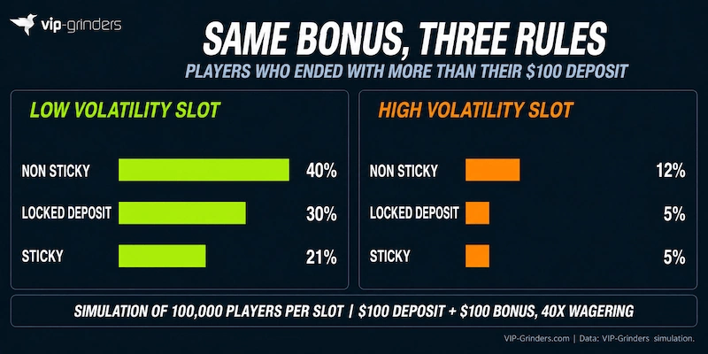 Sticky vs Non Sticky Bonus Simulation Sticky vs non sticky bonus simulation: 40% of players ended ahead with a non sticky bonus, 30% with a locked deposit and 21% with a sticky bonus on a low volatility slot