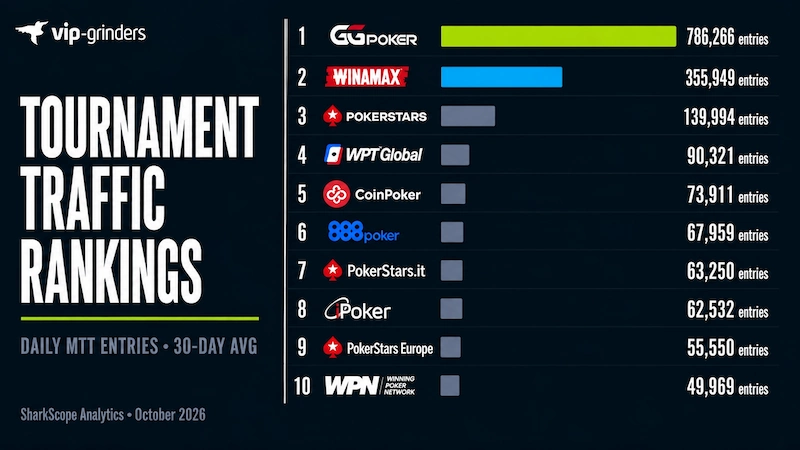 Tournament Traffic Rankings Daily MTT Entries October 2026 Top 10 poker networks ranked by daily tournament entries for October 2026: GGPoker leads with 786,266 daily MTT entries, followed by Winamax at 355,949, PokerStars at 139,994, WPT Global at 90,321, CoinPoker at 73,911, 888poker at 67,959, PokerStars Italy at 63,250, iPoker at 62,532, PokerStars Europe at 55,550 and WPN at 49,969.