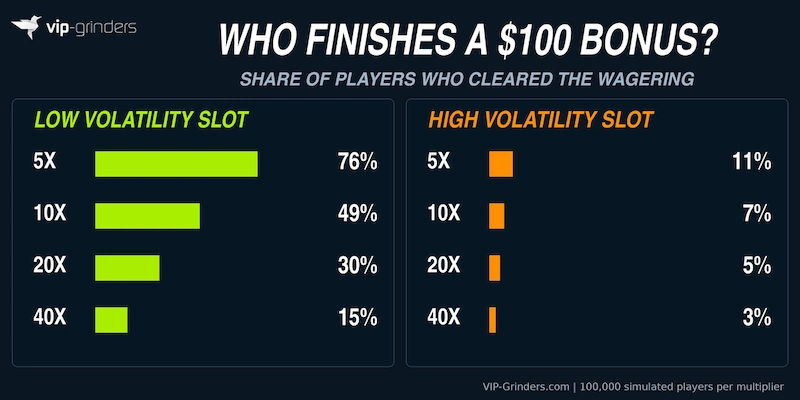 Who Finishes a $100 Bonus Bar chart of 100,000 simulated players per multiplier: on a low volatility slot 76% finish 5x wagering, 49% 10x, 30% 20x and 15% 40x, against 11%, 7%, 5% and 3% on a high volatility slot