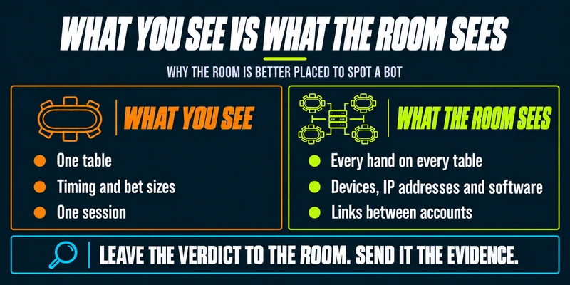 What You See vs What the Room Sees Infographic comparing what a player sees at one table with the data poker sites use to detect bots across every table, device and linked account